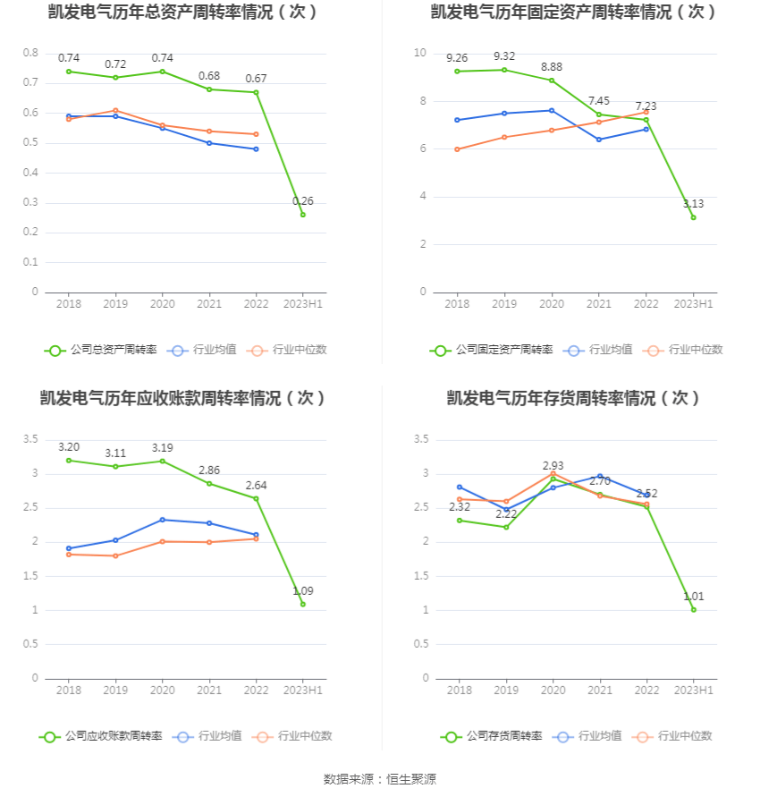 凯发电气：2023年上半年盈利339224万元 同比扭亏