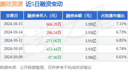 鹏欣资源：10月15日融资买入187456万元融资融券余额4